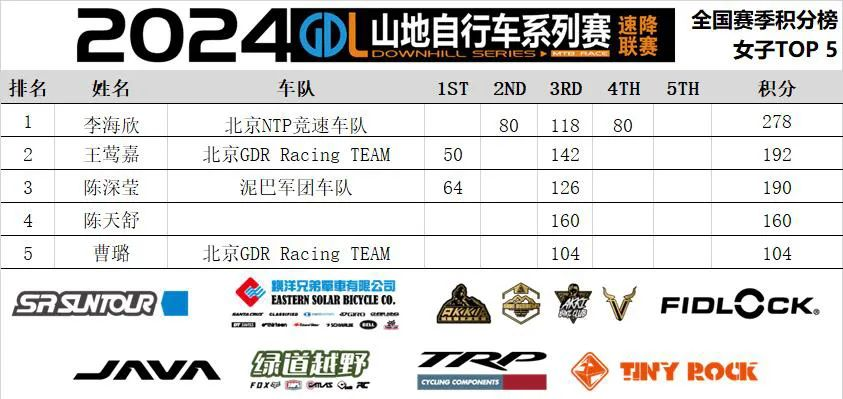 2024 GDL速降联赛安徽极峰站成绩公布